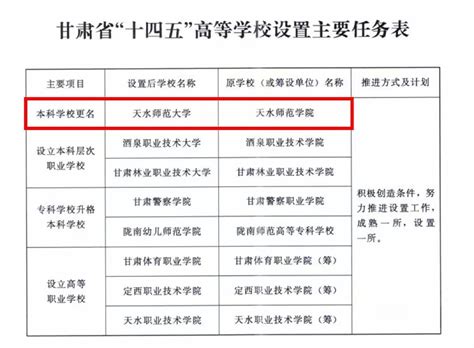 天水师范学院更名大学被列入甘肃省“十四五”高等学校设置规划-天水师范学院 文学与文化传播学院