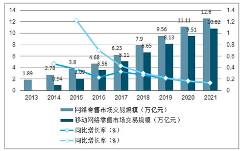 2021年中国网络购物行业市场规模及发展前景分析 疫情推动网购渗透率重新上涨_行业研究报告 - 前瞻网