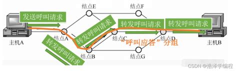 数据交换三种方式，多路复用技术_多路复用的三种方式-CSDN博客