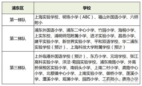 【家长必知】上海16区小学梯队排名 - 知乎