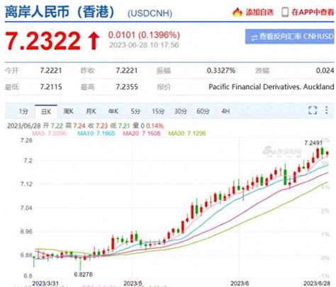 2022年美元走势分析（美元人民币汇率走势）-yanbaohui