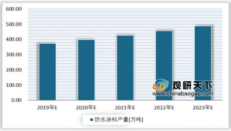 2021年中国涂料市场规模及发展前景分析_财富号_东方财富网
