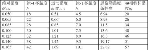 不同温度下空气的粘度-40度—— 空气动力粘度 1.49*10^(-5) Ns/m^2-20度 ——————— 1.61*10^(-5) Ns ...
