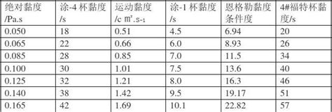 涂-4杯黏度与其他黏度的关系表_word文档在线阅读与下载_免费文档