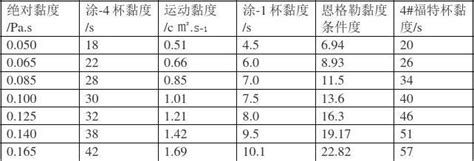 冷却液运动粘度表 - 360文档中心