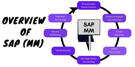 SAP MM Tutorial - SAP Material Management Training Tutorials