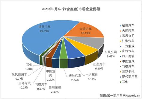 福田超5万辆大涨176% 大运、东风拼第二 中卡销量上半年获“六连增” 第一商用车网 cvworld.cn