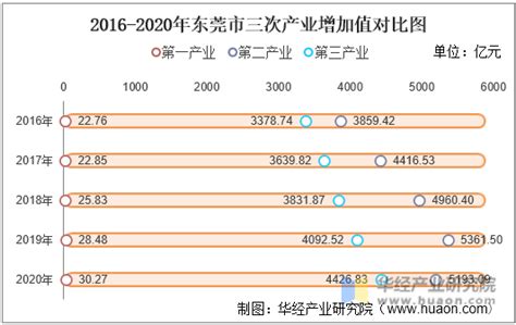 2016-2020年东莞市地区生产总值、产业结构及人均GDP统计_华经情报网_华经产业研究院