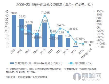 新时代背景下 我国招商引资市场投资格局分析_研究报告 - 前瞻产业研究院