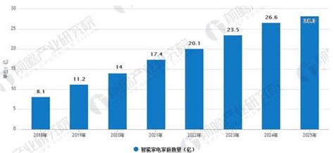 智能家电行业数据分析：2020年中国34.1%网民购买智能小家电偏好线上品牌电商__财经头条