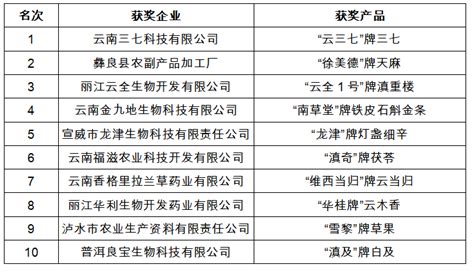 2021年云南省“10大名品”初选名单公示，"宏斌Hopen" 入选 - 红河宏斌