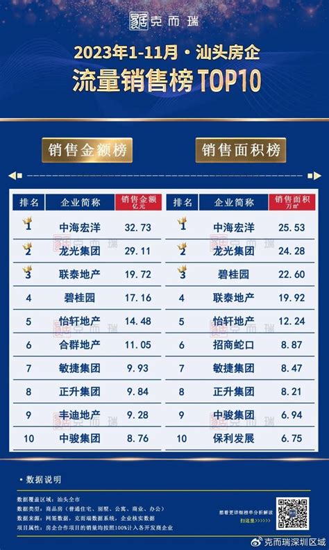 2023年1-11月[ 珠江河梅汕 ]房企流量销售排行榜TOP10发布！__财经头条