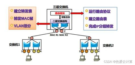 在三层交换机配置DHCP的方法分享 - 武林网