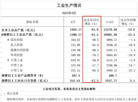 上海4月份经济数据出炉，工业企业完成工业总产值同比下降61.5% — 搜航网