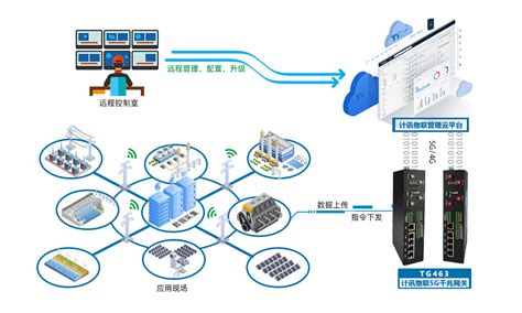 设备远程操控，PLC工业远程-设备远程监控 设备运行维护管理 工业智能网关-