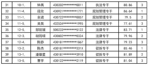 2018年浏阳高新技术产业开发区专业人才招聘入围考察人员名单公示-浏阳市政府门户网站