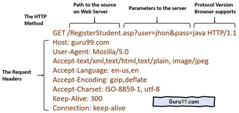HTTP GET AND POST METHODS IN HTTP PROTOCOL