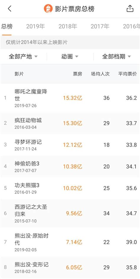 2019年中国动画电影行业发展阶段、票房分布及上映数量：平均单片票房提升，国产动画电影保持高产[图]_智研咨询