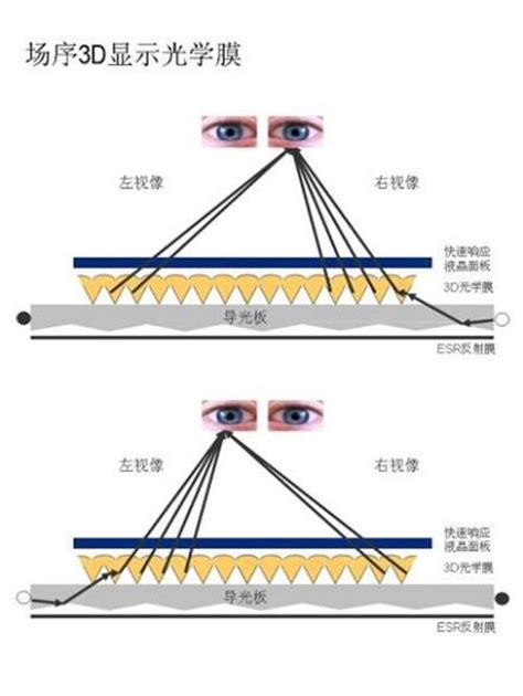 裸眼3D技术原理全解析-艾亚视觉文化