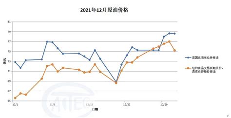 2021年12月原油价格走势分析 | 兴国县信息公开