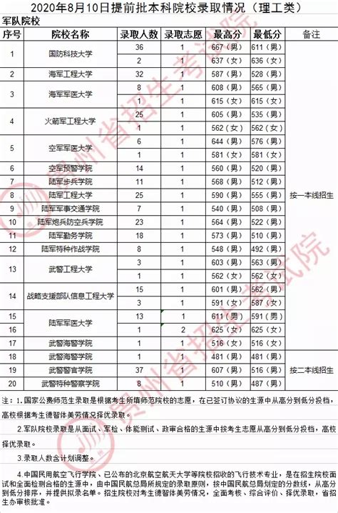 贵州：2020年高考提前批投档分数线出炉 —中国教育在线