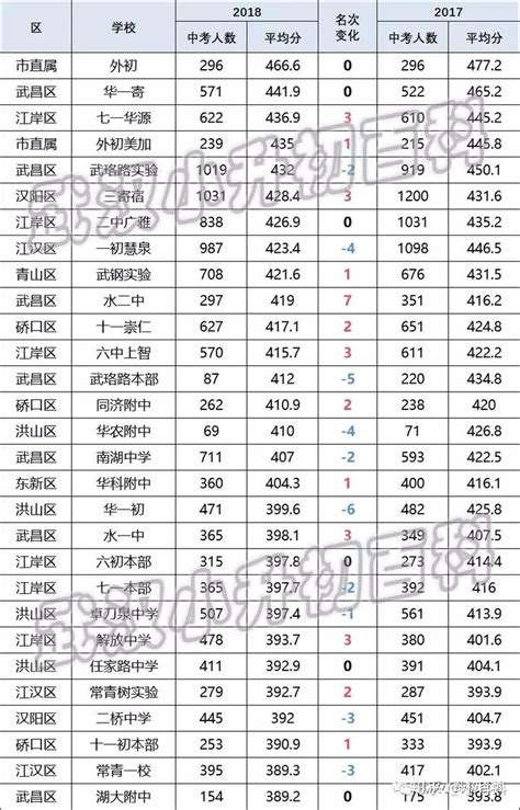 2019年武汉最好的初中学校排名（排行榜）_小升初网
