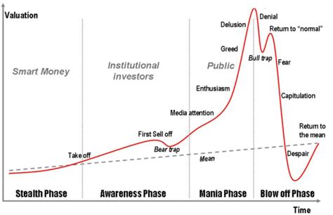 Understanding the Boom-Bust Cycle - hgsss.org