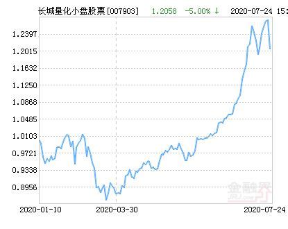 12月7日基金净值：华安中小盘成长混合最新净值2.2617，跌0.49%_股票频道_证券之星
