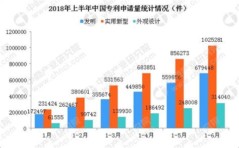 2018上半年中国专利数据统计分析：全国专利申请量超200万件（图）