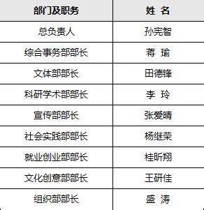 关于首届艺术与设计学院研究生分会负责人名单的公示-艺术与设计学院