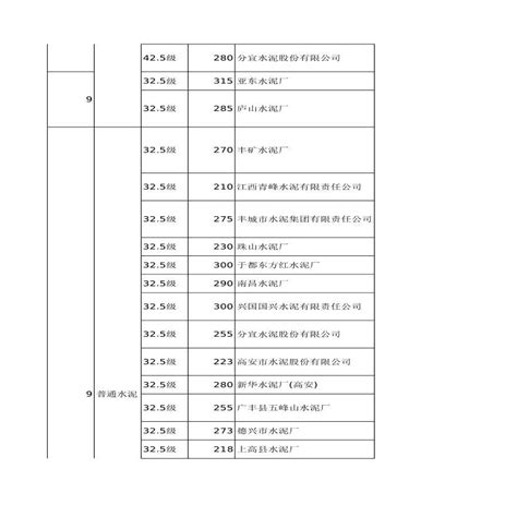 江西省公路、水运基本建设工程概算、预算主要外购材料平均供应价格表(2007年5、6月)_土木在线
