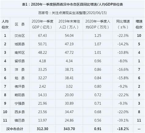 2020年一季度陕西汉中市各区县人均GDP最新排位，城固县居第二！|汉江|城固县|汉中市_新浪新闻