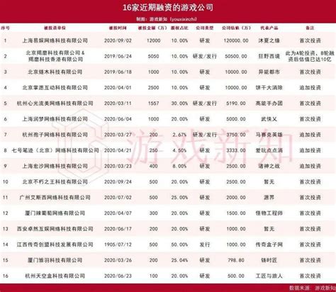 一年获得近5亿融资，这家公司为什么被众多一线投资机构看好？ – 游戏葡萄