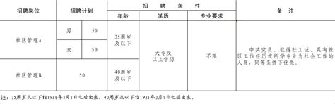 2022年山东潍坊高新区招聘社区工作人员150名公告_中公社区工作者考试网