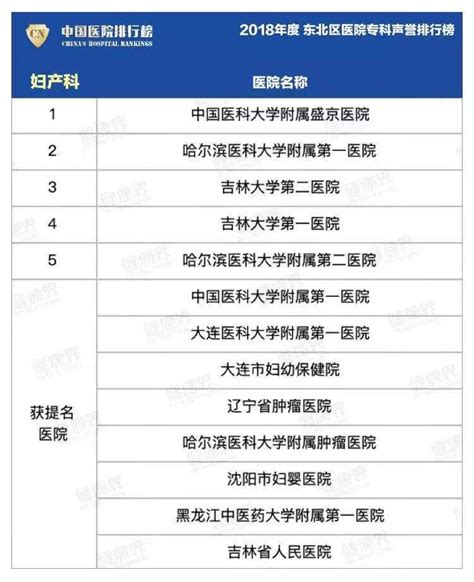 2018年度中国医院排行榜 值得收藏|中国医院|排行榜|收藏|专科|声誉|综合|-健康界