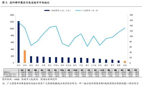 洛阳都市圈城投深度解读|债务|洛阳|经济增速_新浪新闻