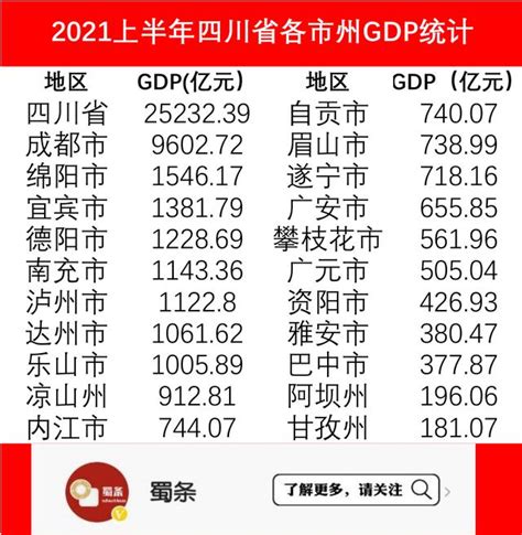 排名六和五的四川与河南并不是竞争关系，只是GDP数据造成的假象