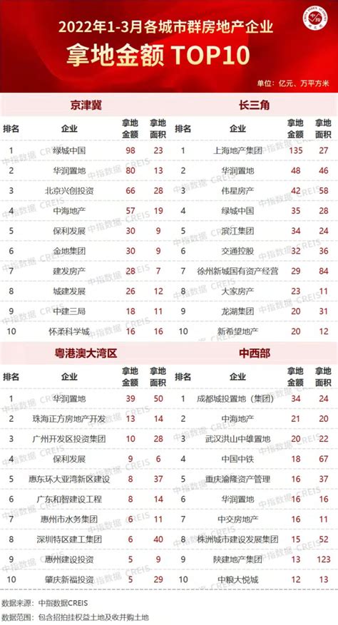 2022年1-3月全国房地产企业拿地TOP100排行榜_房产资讯-芜湖房天下