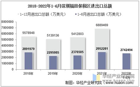 福田保税区 未来发展规划 福田保税区定位