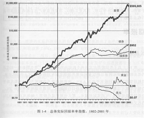 各类资产百年以上的收益对比 - 真实世界经济学(含财经时事) - 经管之家(原人大经济论坛)