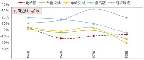 世界级城市人口变迁：过去的纽约和未来的北京-地产资讯-房天下产业网