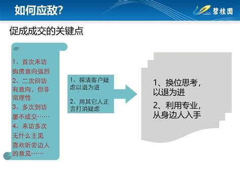 【干货】碧桂园销售逼定技巧-房产资讯-房天下