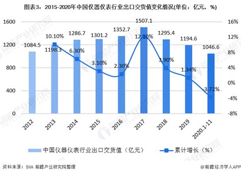 仪器仪表市场分析报告_2019-2025年中国仪器仪表市场运行动态分析及投资趋势预测报告_中国产业研究报告网