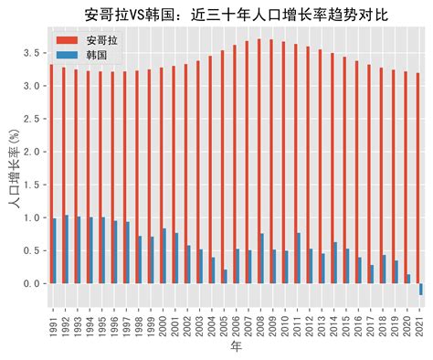 安哥拉VS韩国人口增长率趋势对比(1991年-2021年)_数据_Korea_Rep