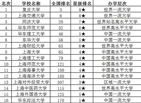上海所有大学录取分数线2023参考：2022年各高校在上海录取分数线一览表-高考100