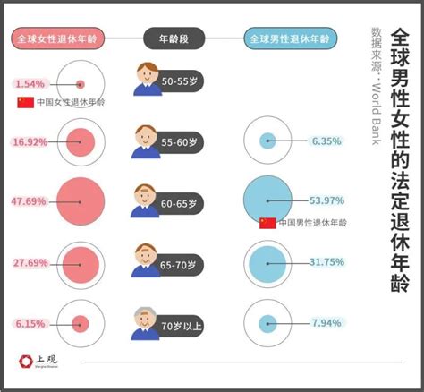 中国女性退休年龄全球最早男性排前五，为何多数国家都在“延迟退休”_澎湃新闻-The Paper