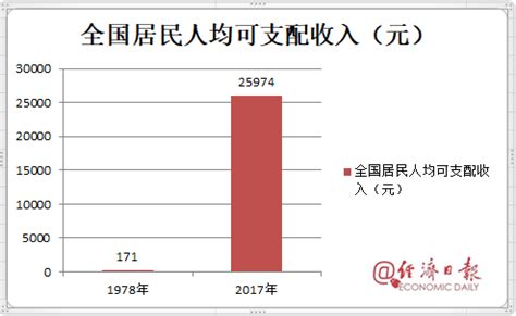 改革开放40年数据报表出炉，20张图令国人动容！ _深圳新闻网