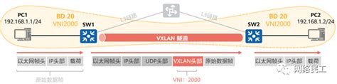 带你了解VXLAN网络中报文的转发机制-易微帮