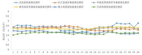 六月全国蔬菜平均地头价稳中略降