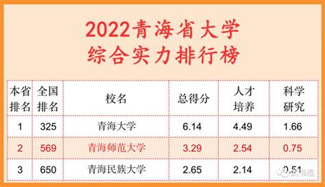 2022年青海省大学排名一览表_最新大学排行榜_学习力